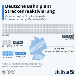 Bild vergrößern: Grafik: Streckenreaktivierung bei der Deutschen Bahn  - Ein paar Kilometer