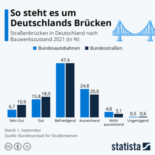 Bild vergrößern: Grafik: Zustand der Brücken in Deutschland - Viele gut, aber zu viele marode
