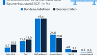 Grafik: Zustand der Brücken in Deutschland - Viele gut, aber zu viele marode