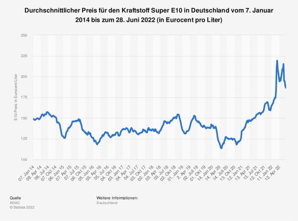 Bild vergrößern: Grafik: Durchschnittlicher Preis für Super E10  - Hoch, höher und etwas gesunken
