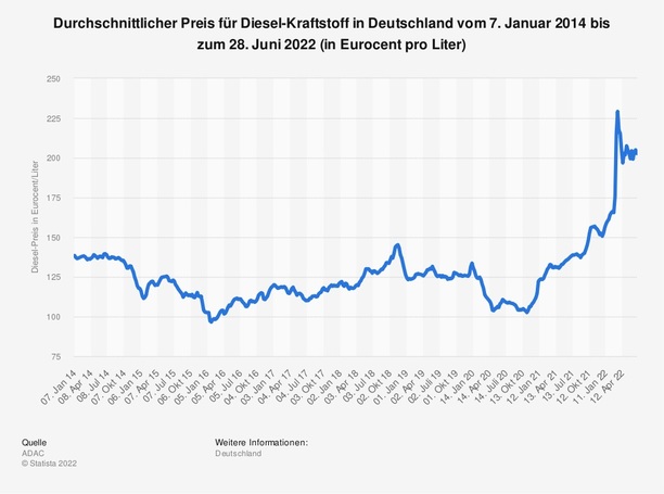 Bild vergrößern: Grafik: Durchschnittliche Dieselpreise  - Diesel vor Super