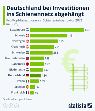 Bild vergrößern: Grafik: Investitionen ins Schienennetz - Deutschland verharrt auf Kellerplatz