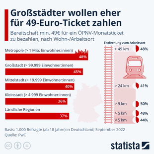 Bild vergrößern: Grafik: Für wen ist das 49-Euro-Ticket interessant? - Großstädter vorn