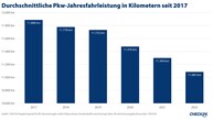 Pkw-Nutzung in Deutschland - Fahrleistungen gehen weiter zurück