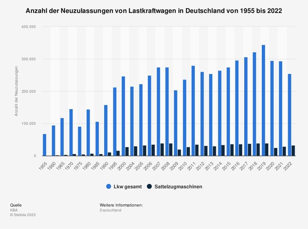 Bild vergrößern: Grafik: Lkw-Zulassungen in Deutschland - Auf und ab