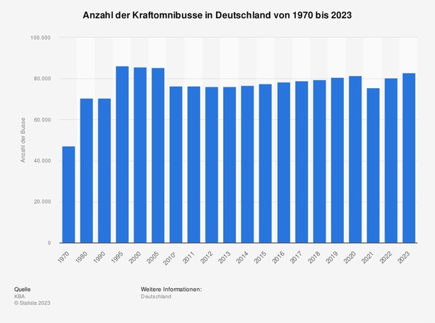 Bild vergrößern: Grafik: Busbestand in Deutschland - Coronadelle überwunden