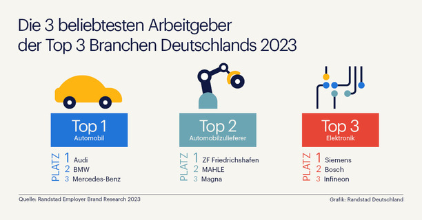 Bild vergrößern: Umfrage: Autoindustrie für Arbeitnehmer am attraktivsten - Audi und ZF vorne