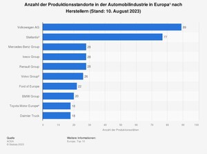 Grafik: Automobil-Produktionsstandorte in Europa  - Die meisten sind von Volkswagen
