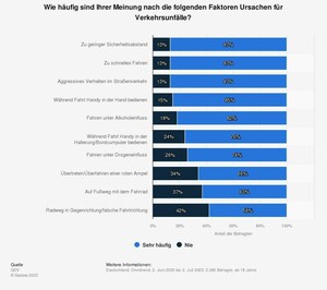 Grafik: Gründe für Verkehrsunfälle - Rasen und Handybenutzung