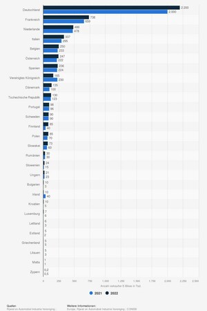 Grafik: E-Bike-Markt in Europa - Deutschland vorn