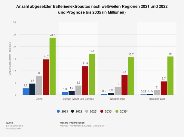 Bild vergr&ouml;&szlig;ern: Grafik: Globaler E-Auto-Absatz bis 2035 - Prognose sieht massiven Anstieg