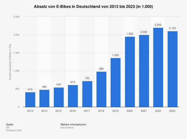 Bild vergr&ouml;&szlig;ern: Grafik: E-Bike-Absatz in Deutschland (2013 bis 2023) - Der Boom hält an 
