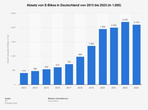 Grafik: E-Bike-Absatz in Deutschland (2013 bis 2023) - Der Boom hält an 