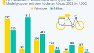 Grafik: Beliebte Fahrradtypen - Unterschiede zwischen Fahrrad und E-Bike