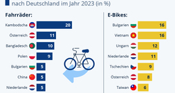 Grafik: Herkunftsländer der in Deutschland verkauften Fahrräder  - Ziemlich international
