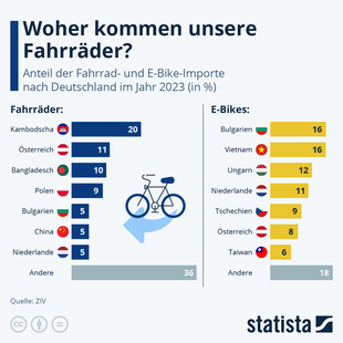 Bild vergrößern: Grafik: Herkunftsländer der in Deutschland verkauften Fahrräder  - Ziemlich international
