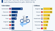 Grafik: Herkunftsländer der in Deutschland verkauften Fahrräder  - Ziemlich international