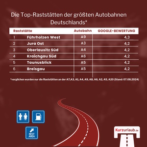 Raststätten-Ranking - Pause am besten auf der A6
