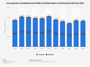 Grafik: Weniger Verletzte bei Motorradunfällen  - Zehnjahrestief in 2023