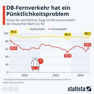 Bild vergr&ouml;&szlig;ern: Grafik: Pünktlichkeit bei der Bahn - Viel Luft nach oben