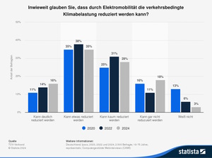 Grafik: Schützt die E-Mobilität das Klima?  - Ein klares Jein