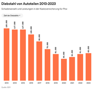 Bild vergr&ouml;&szlig;ern: Diebstahl von Autoteilen - Erneuter Anstieg