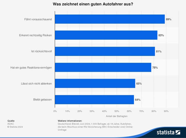 Bild vergrößern: Grafik: Was macht gute Autofahrer aus? - Weitblick ist Trumpf