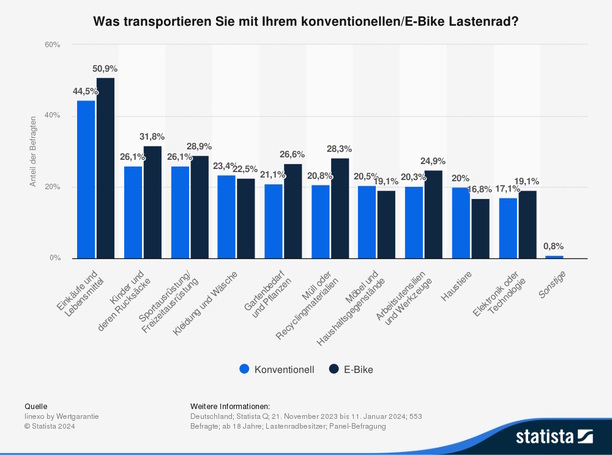 Bild vergrößern: Grafik: Nutzung von Lastenfahrrädern - Einkaufen ist Trumpf Bild vergrößern: Grafik: Nutzung von Lastenfahrrädern - Einkaufen ist Trumpf