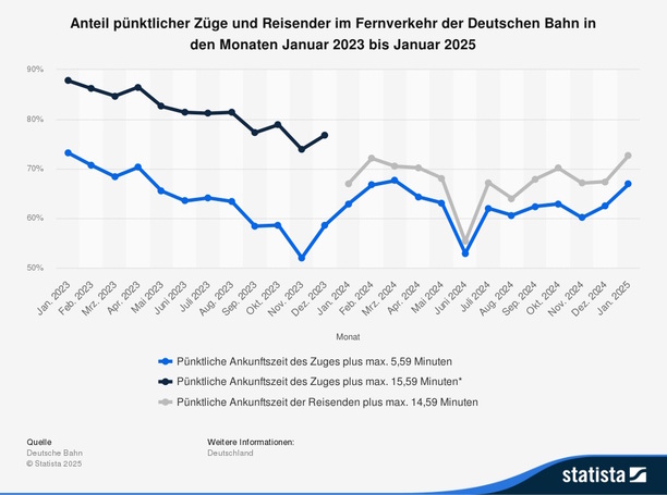 Bild vergrößern: Grafik: Pünktlichkeit von Fernzügen der Bahn - Berg- und Talfahrt Bild vergrößern: Grafik: Pünktlichkeit von Fernzügen der Bahn - Berg- und Talfahrt