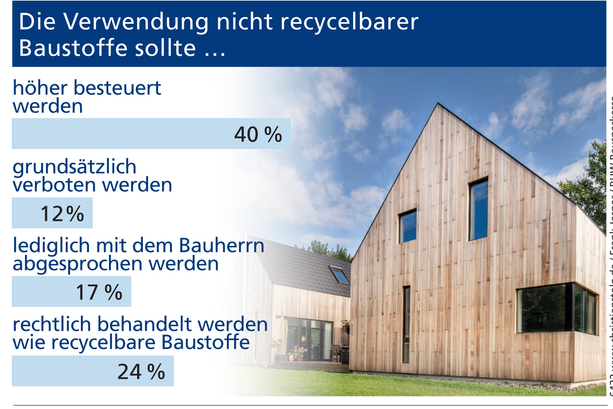 Bild vergrößern: Deutsche wollen mehr Nachhaltigkeit beim Bauen